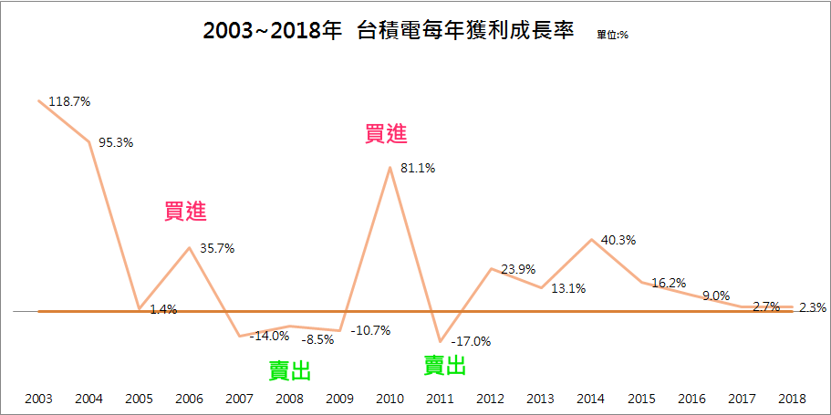 優分析 沒搞懂 年複合成長率 小心陷入 買最高 賣最低 窘境