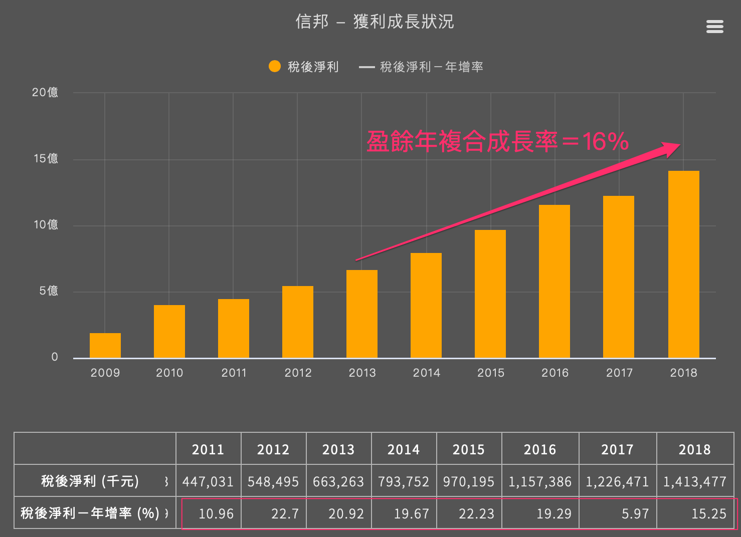 優分析 沒搞懂 年複合成長率 小心陷入 買最高 賣最低 窘境