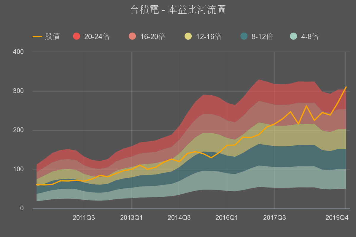 優分析 本益比河流圖 一張圖可以告訴我們好多事 3種狀況大解析