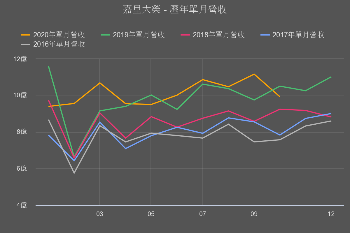 優分析 嘉里大榮 2608 大盤來到一萬四 為自己尋找一個 潛在利多大於利空 的價值型投資機會