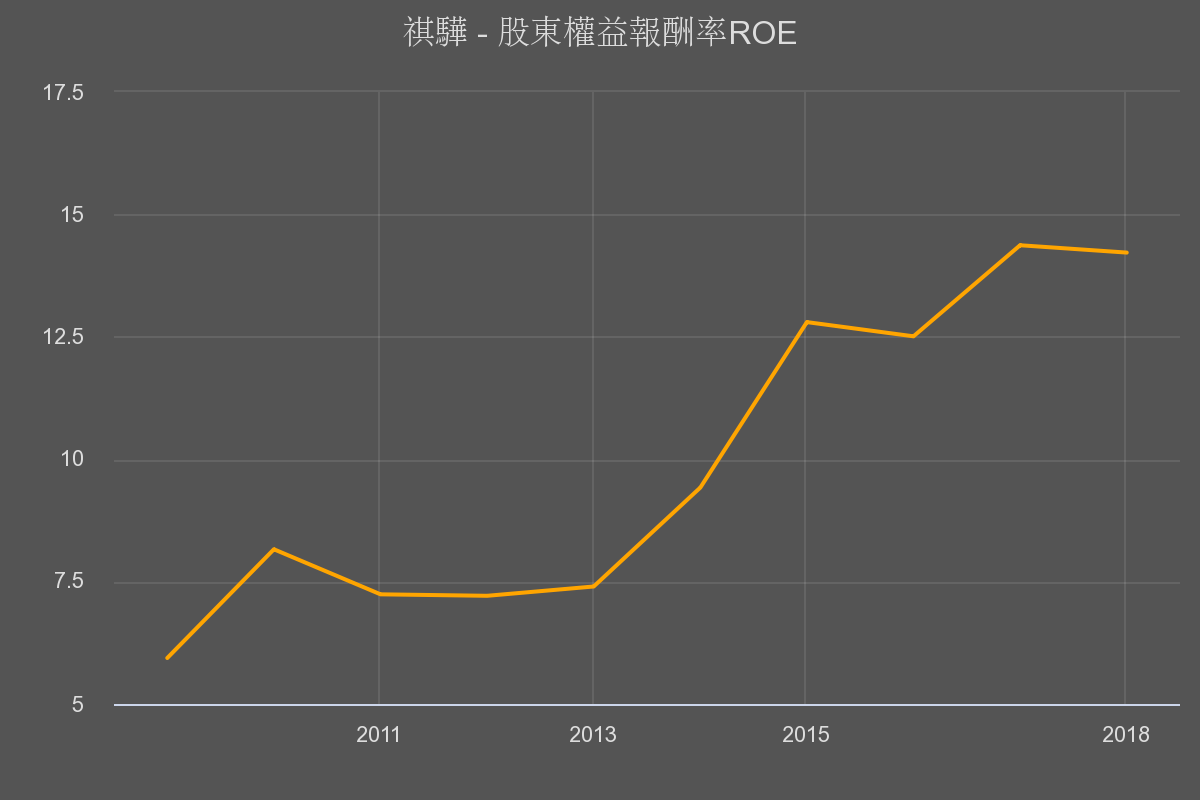 優分析 個股動態 祺驊 1593 過去幾年roe翻了一倍 應該利多解讀嗎