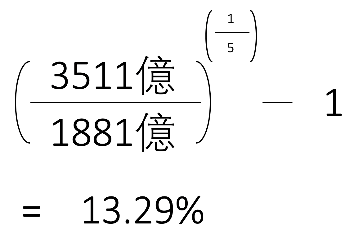 優分析 沒搞懂 年複合成長率 小心陷入 買最高 賣最低 窘境