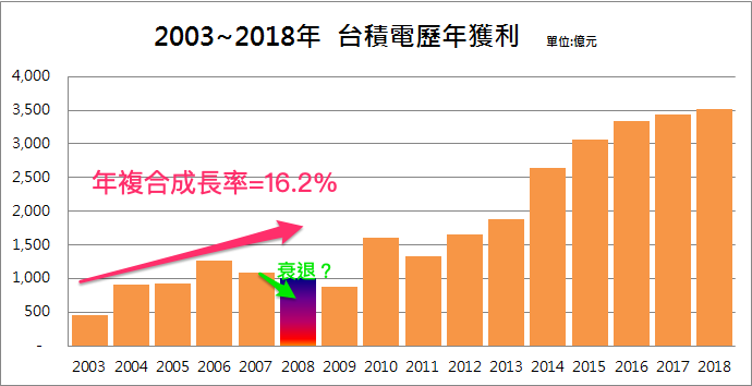 優分析 沒搞懂 年複合成長率 小心陷入 買最高 賣最低 窘境