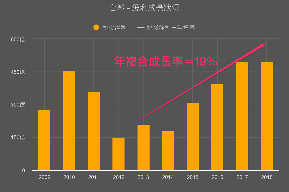 優分析 沒搞懂 年複合成長率 小心陷入 買最高 賣最低 窘境