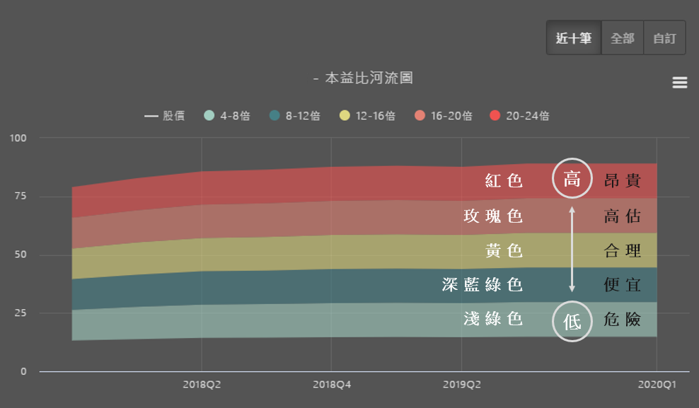 優分析 本益比河流圖大解析 初階教學 教你如何投資便宜潛力股