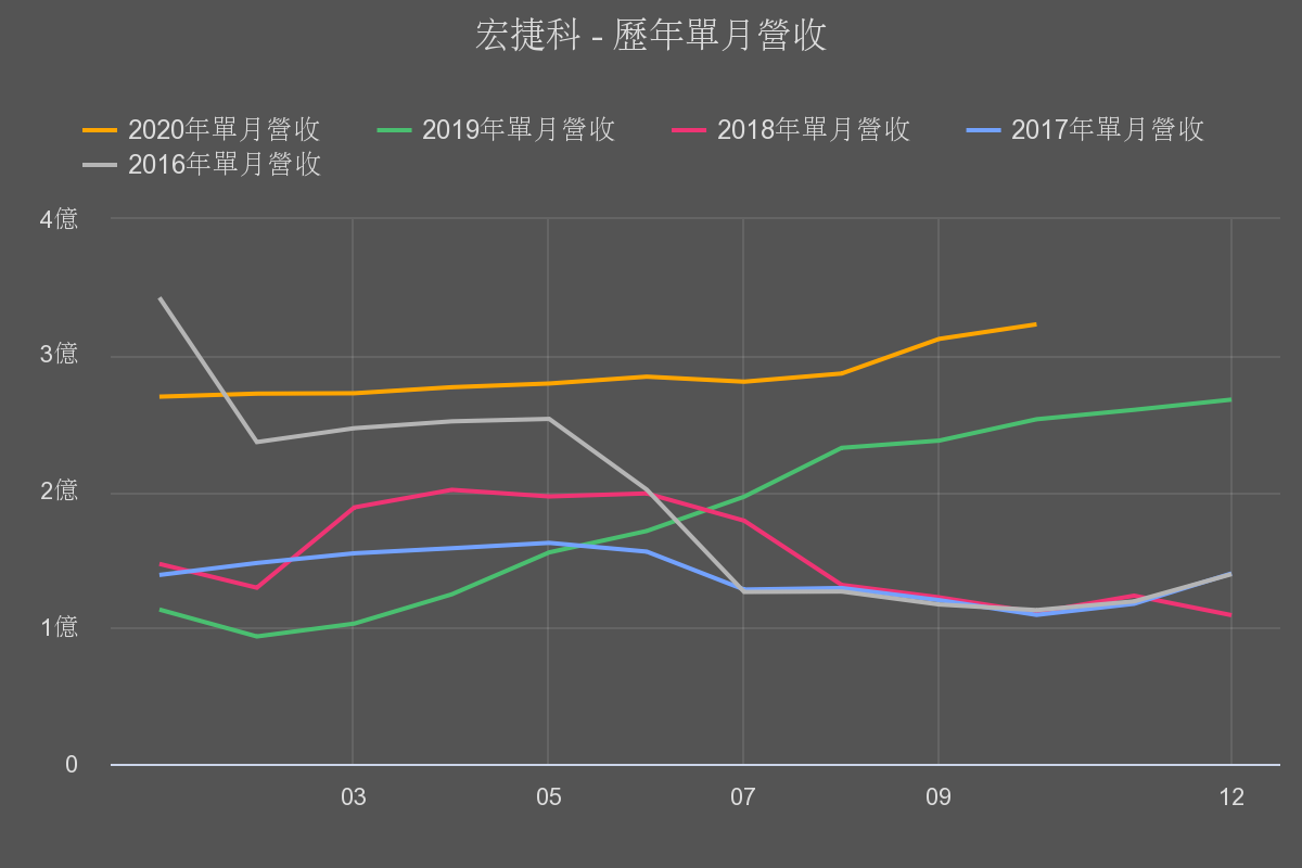 寶得富選股系統宏捷科 8086 全球前三大砷化鎵晶圓代工廠研究報告2018 12 12 寶得富網